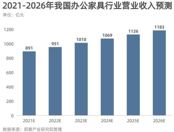 辦公家具行業(yè)市場規(guī)模