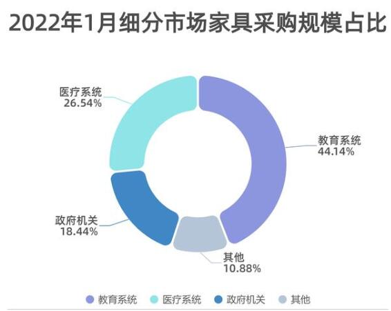 辦公家具采購規(guī)模