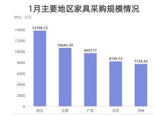 全國家具采購額排名