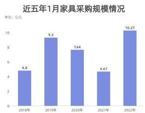 家具采購規(guī)模